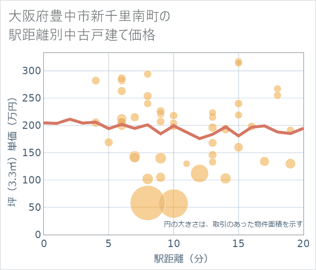 大阪府豊中市新千里南町の徒歩距離別の中古戸建て坪単価