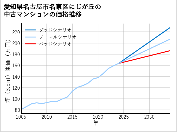 愛知県名古屋市名東区にじが丘の中古マンション価格推移