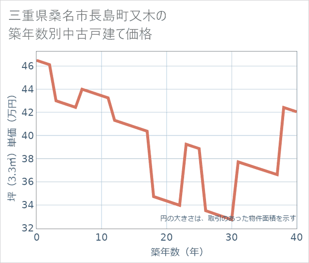 三重県桑名市長島町又木の築年数別の中古戸建て坪単価