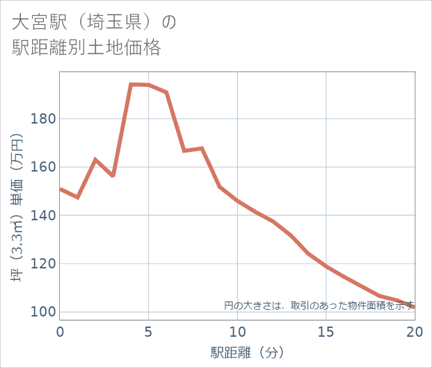 大宮駅(埼玉県)の徒歩距離別の土地坪単価