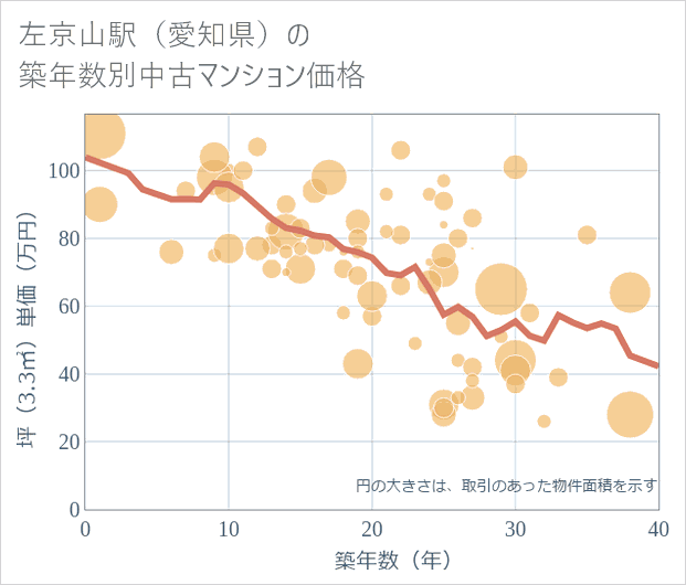 左京山駅(愛知県)の築年数別の中古マンション坪単価