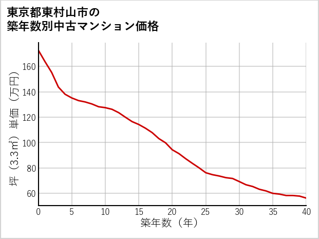 東京都東村山市の築年数別の中古マンション坪単価