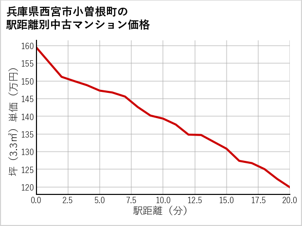 兵庫県西宮市小曽根町の徒歩距離別の中古マンション坪単価
