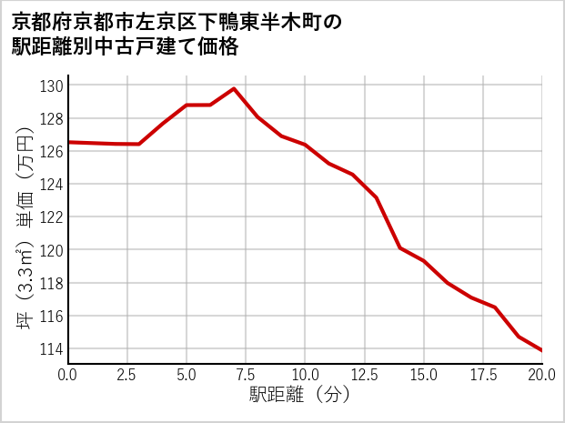 京都府京都市左京区下鴨東半木町の徒歩距離別の中古戸建て坪単価
