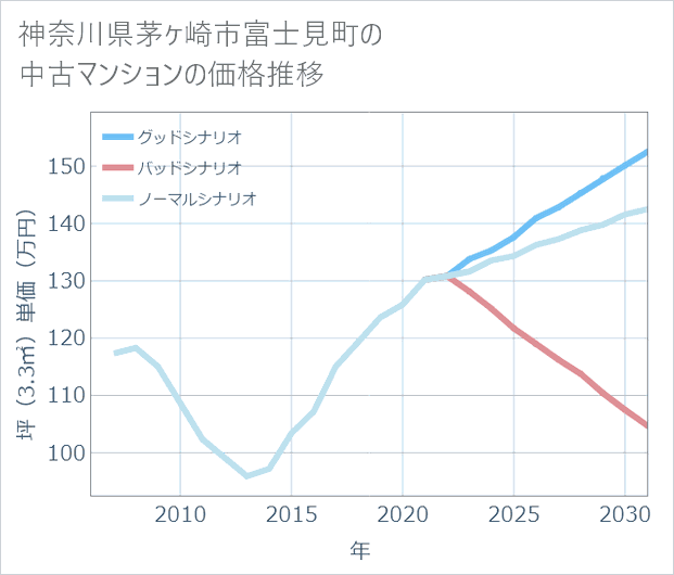 神奈川県茅ケ崎市富士見町の中古マンション価格推移
