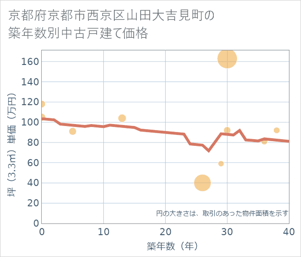 京都府京都市西京区山田大吉見町の築年数別の中古戸建て坪単価