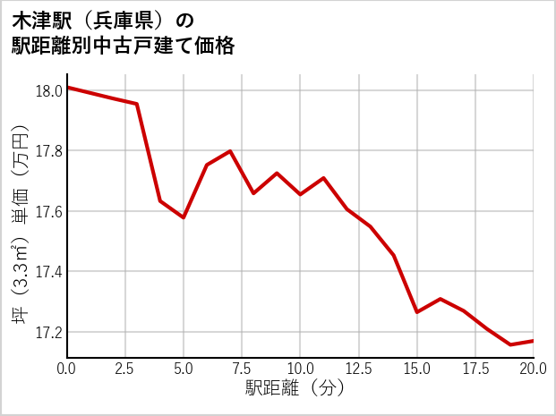 木津駅（兵庫県）の徒歩距離別の中古戸建て坪単価