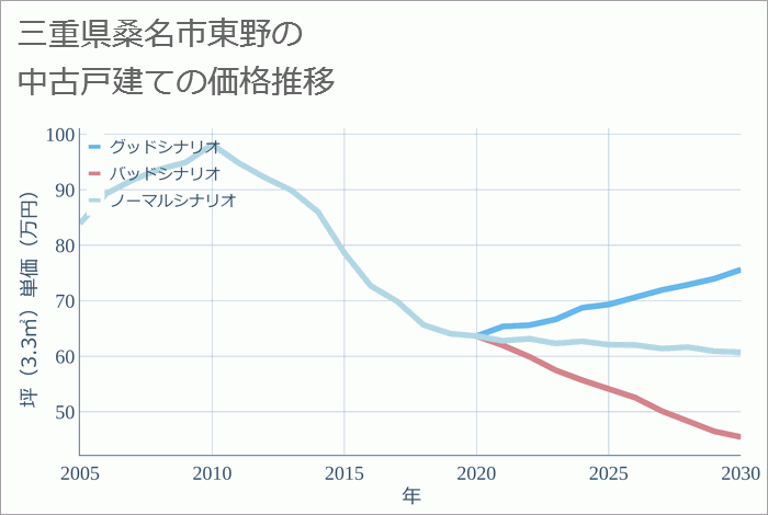 三重県桑名市東野の中古戸建て価格推移