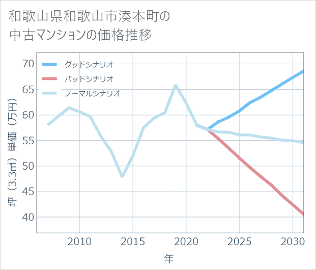 和歌山県和歌山市湊本町の中古マンション価格推移
