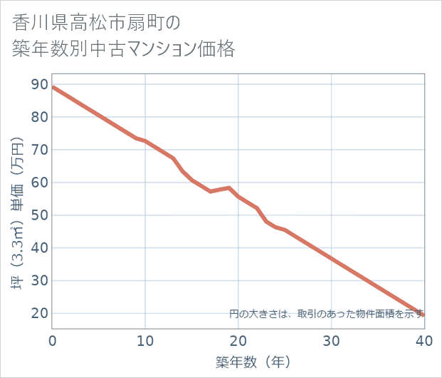 香川県高松市扇町の築年数別の中古マンション坪単価