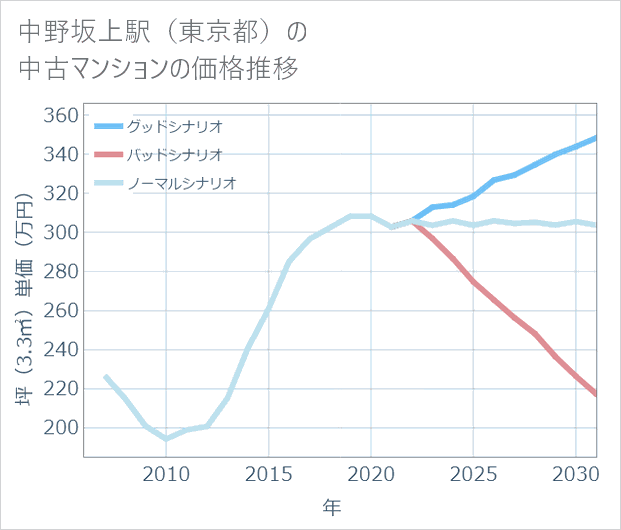 中野坂上駅(東京都)の中古マンション価格推移