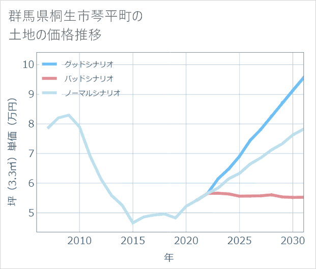 群馬県桐生市琴平町の土地価格推移