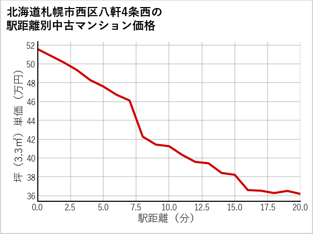 北海道札幌市西区八軒4条西の徒歩距離別の中古マンション坪単価