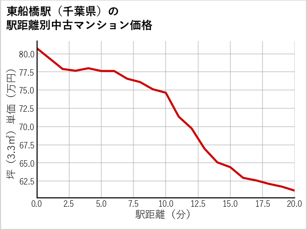 東船橋駅（千葉県）の徒歩距離別の中古マンション坪単価