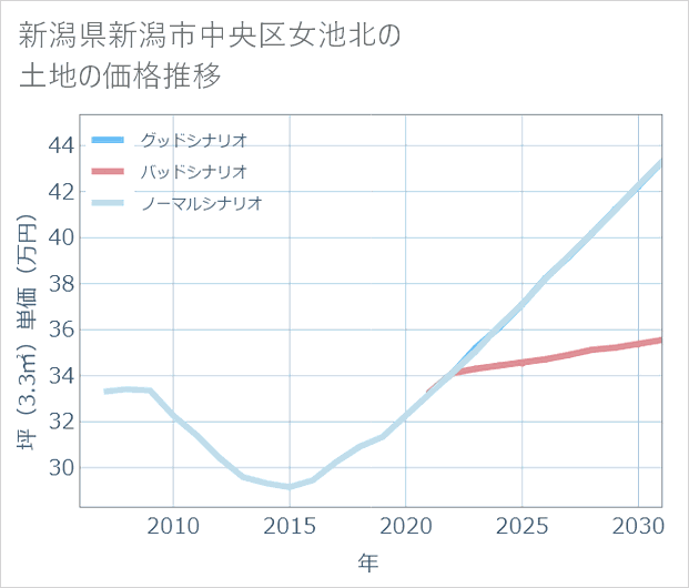 新潟県新潟市中央区女池北の土地価格推移