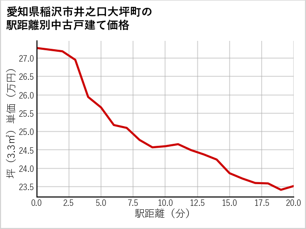 愛知県稲沢市井之口大坪町の徒歩距離別の中古戸建て坪単価