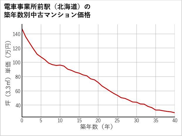 電車事業所前駅（北海道）の築年数別の中古マンション坪単価