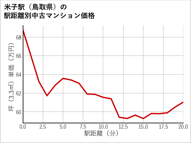 米子駅（鳥取県）の徒歩距離別の中古マンション坪単価