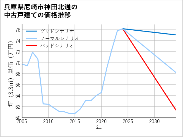 兵庫県尼崎市神田北通の中古戸建て価格推移