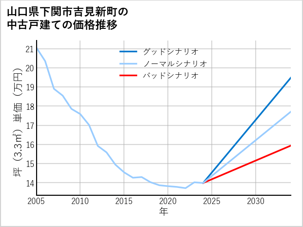 山口県下関市吉見新町の中古戸建て価格推移