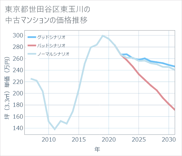 東京都世田谷区東玉川の中古マンション価格推移