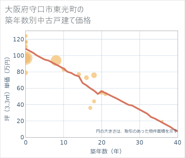 大阪府守口市東光町の築年数別の中古戸建て坪単価