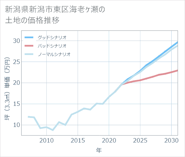 新潟県新潟市東区海老ケ瀬の土地価格推移