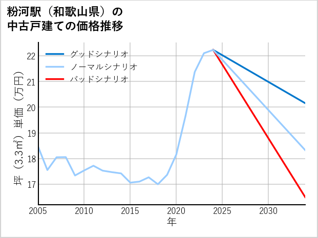 粉河駅（和歌山県）の中古戸建て価格推移