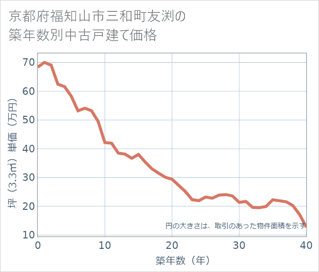京都府福知山市三和町友渕の築年数別の中古戸建て坪単価
