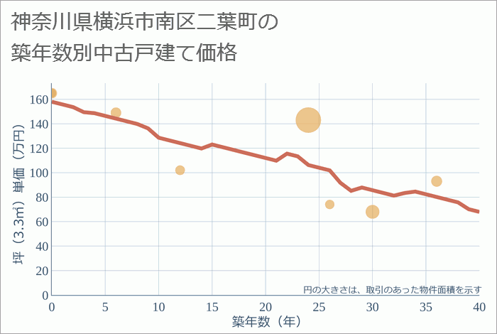 神奈川県横浜市南区二葉町の築年数別の中古戸建て坪単価