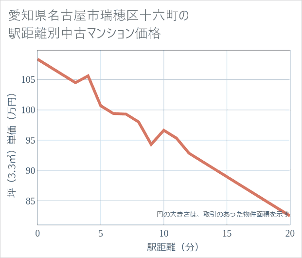 愛知県名古屋市瑞穂区十六町の徒歩距離別の中古マンション坪単価
