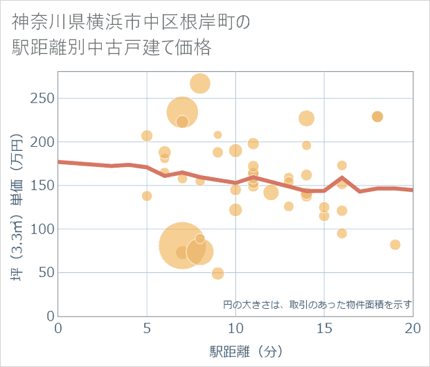 神奈川県横浜市中区根岸町の徒歩距離別の中古戸建て坪単価