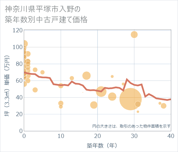 神奈川県平塚市入野の築年数別の中古戸建て坪単価