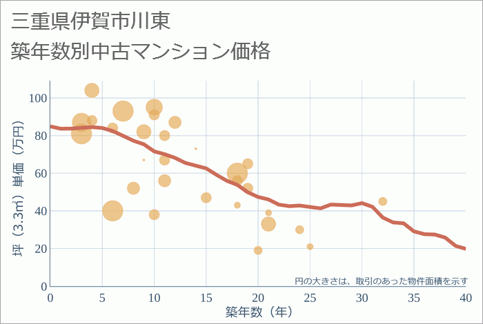 三重県伊賀市川東の築年数別の中古マンション坪単価