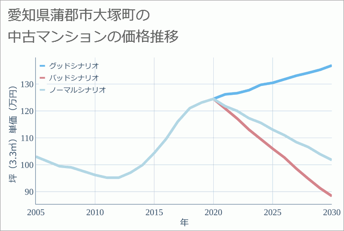 愛知県蒲郡市大塚町の中古マンション価格推移