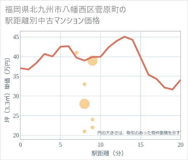 福岡県北九州市八幡西区菅原町の徒歩距離別の中古マンション坪単価