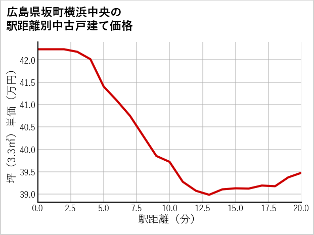 広島県坂町横浜中央の徒歩距離別の中古戸建て坪単価