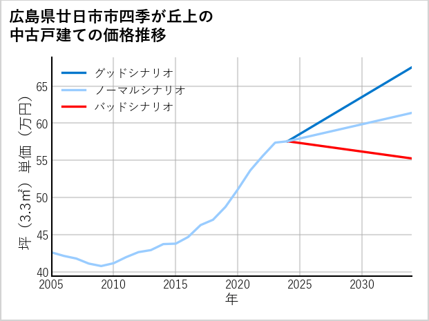 広島県廿日市市四季が丘上の中古戸建て価格推移