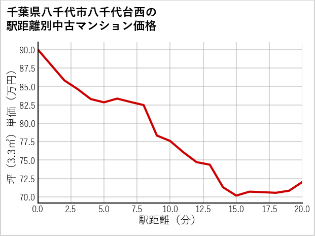 千葉県八千代市八千代台西の徒歩距離別の中古マンション坪単価