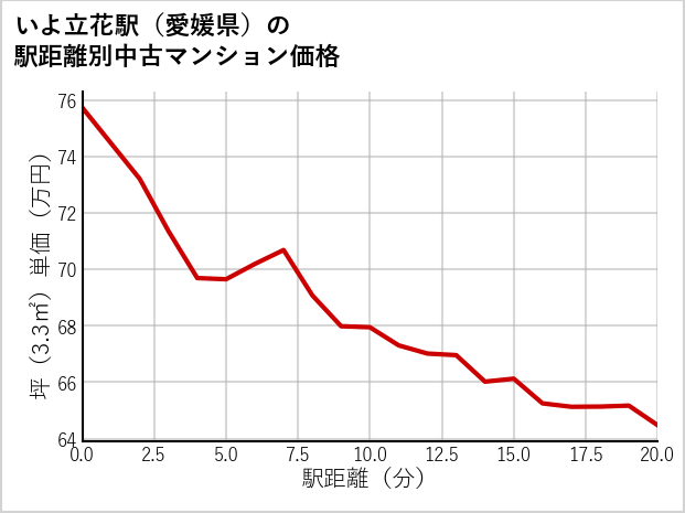 いよ立花駅（愛媛県）の徒歩距離別の中古マンション坪単価