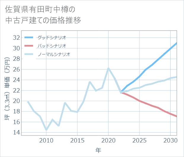 佐賀県有田町中樽の中古戸建て価格推移