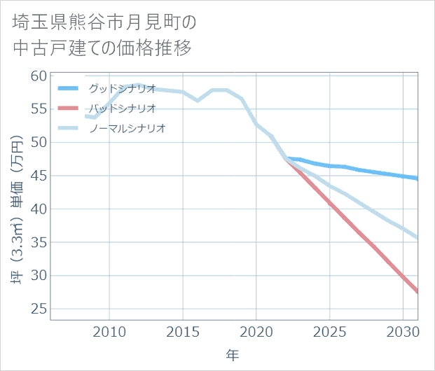 埼玉県熊谷市月見町の中古戸建て価格推移