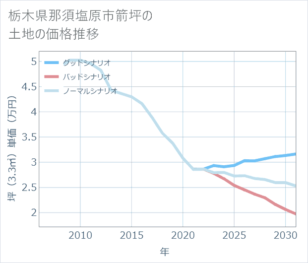栃木県那須塩原市箭坪の土地価格推移