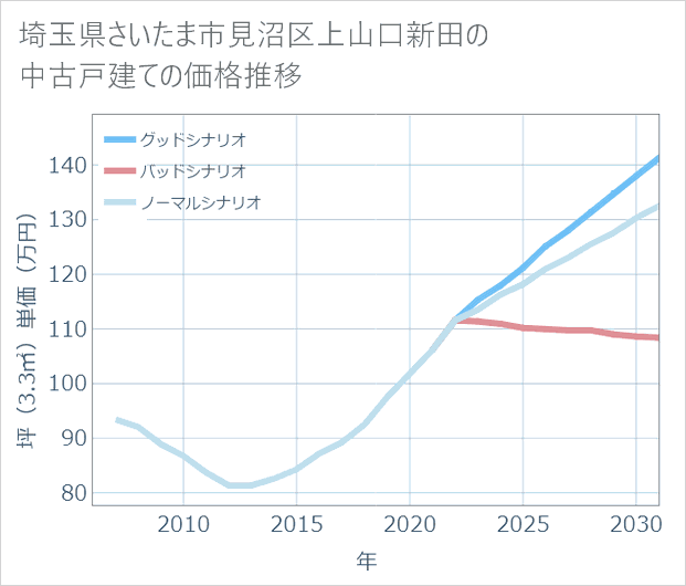 埼玉県さいたま市見沼区上山口新田の中古戸建て価格推移