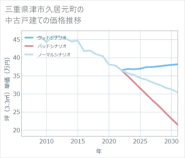 三重県津市久居元町の中古戸建て価格推移