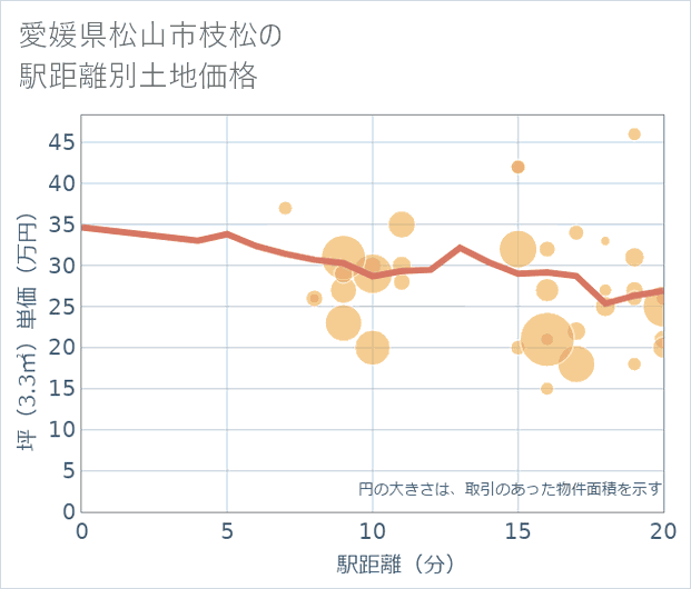 愛媛県松山市枝松の徒歩距離別の土地坪単価