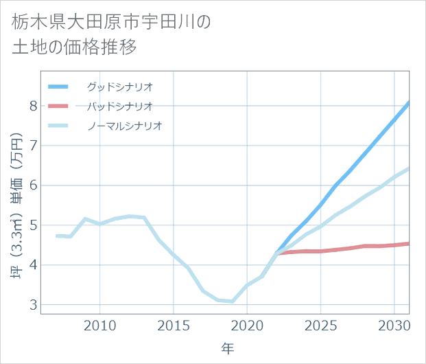栃木県大田原市宇田川の土地価格推移