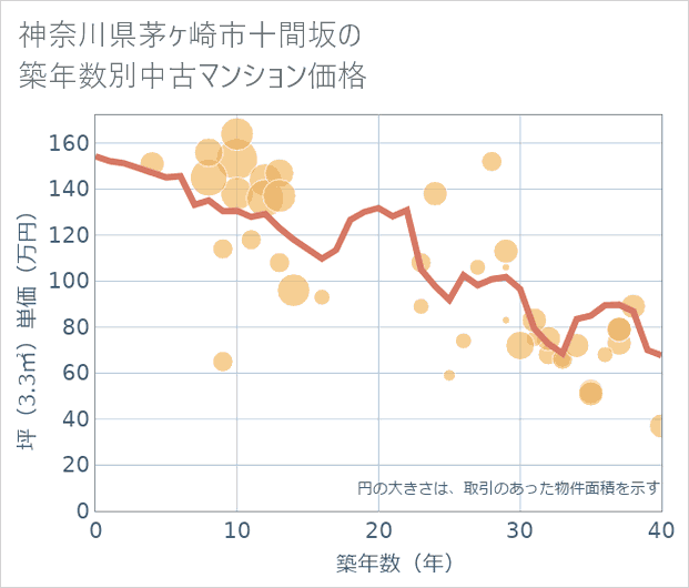 神奈川県茅ケ崎市十間坂の築年数別の中古マンション坪単価