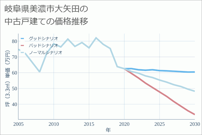 岐阜県美濃市大矢田の中古戸建て価格推移