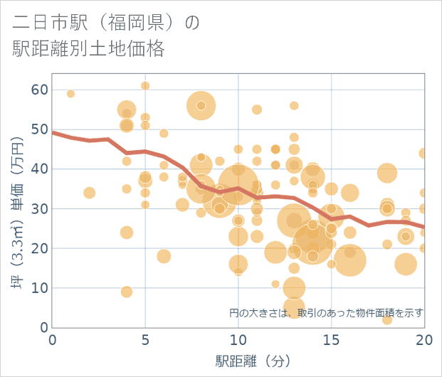 二日市駅(福岡県)の徒歩距離別の土地坪単価